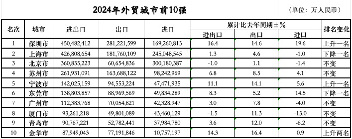 位次落定：三城跃升七城规模过万亿冰球突破豪华版app外贸前10城(图1)