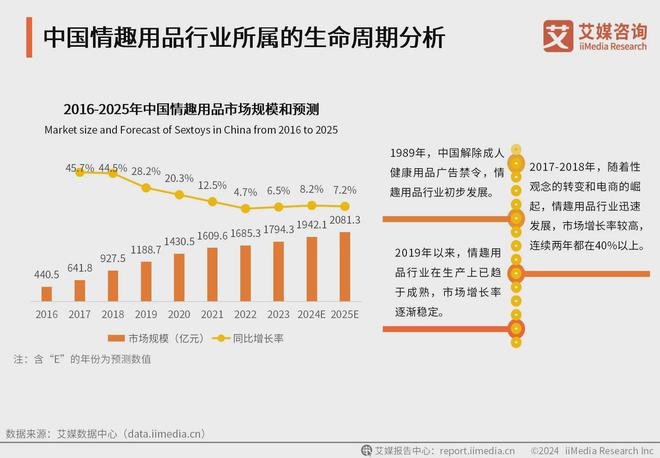 业消费者洞察分析：消费者价值观念开放冰球突破网站2024年中国情趣用品行(图2)