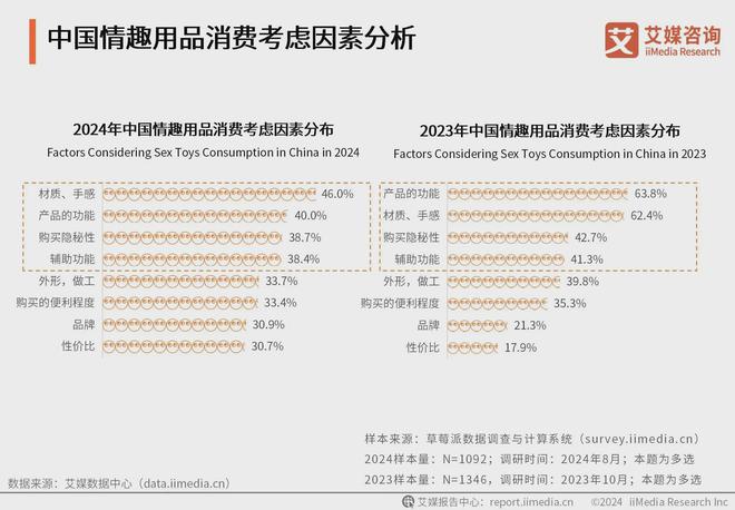 业消费者洞察分析：消费者价值观念开放冰球突破网站2024年中国情趣用品行(图3)